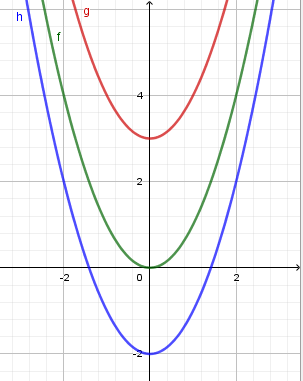 Verschiebung in y-Richtung
