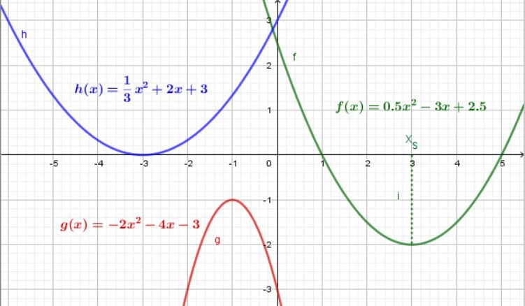 Nullstellen und Scheitel