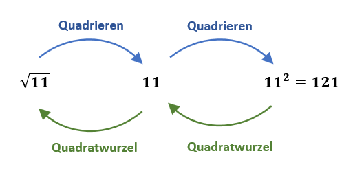 Quadrieren vs Quadratwurzel