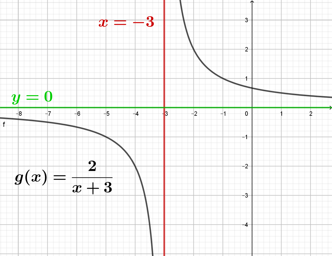 gebrochen rationale Funktion