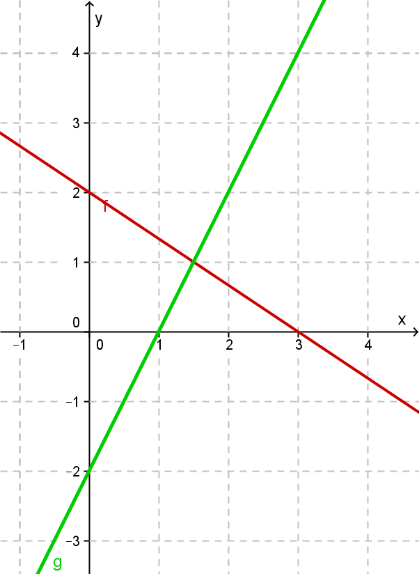 Schnittpunkt graphisch