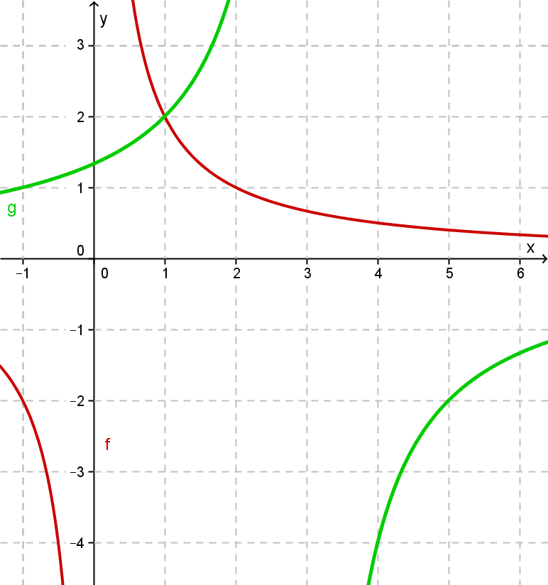 Schnittpunkt graphisch