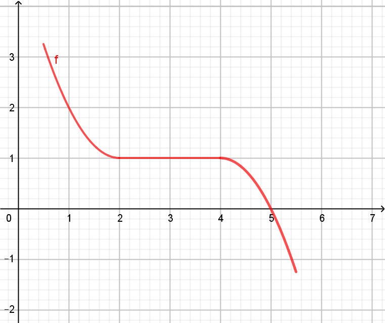 monoton fallende Funktion