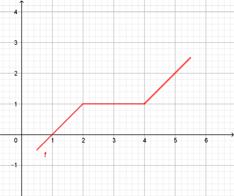 monoton steigende Funktionen