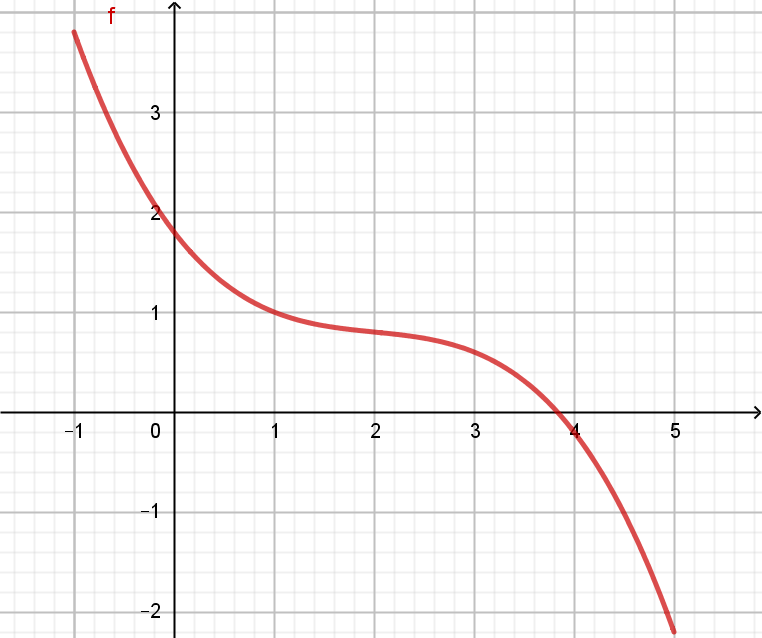 streng monoton fallende Funktion
