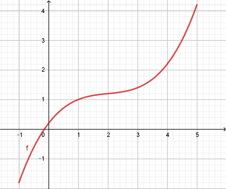 streng monoton steigende Funktion