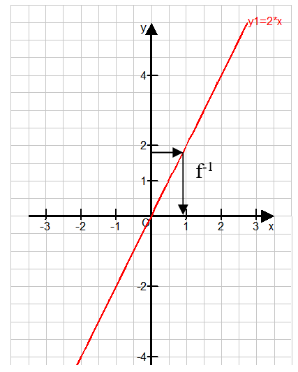 Umkehrfunktion Beispiel