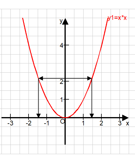 Umkehrfunktion Beispiel
