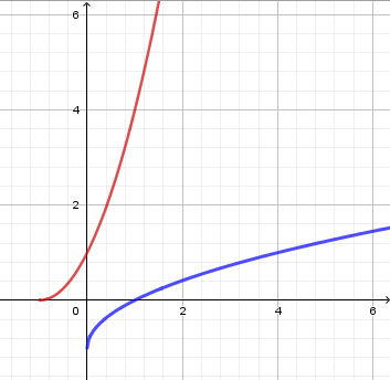 Funktion und Umkehrfunktion