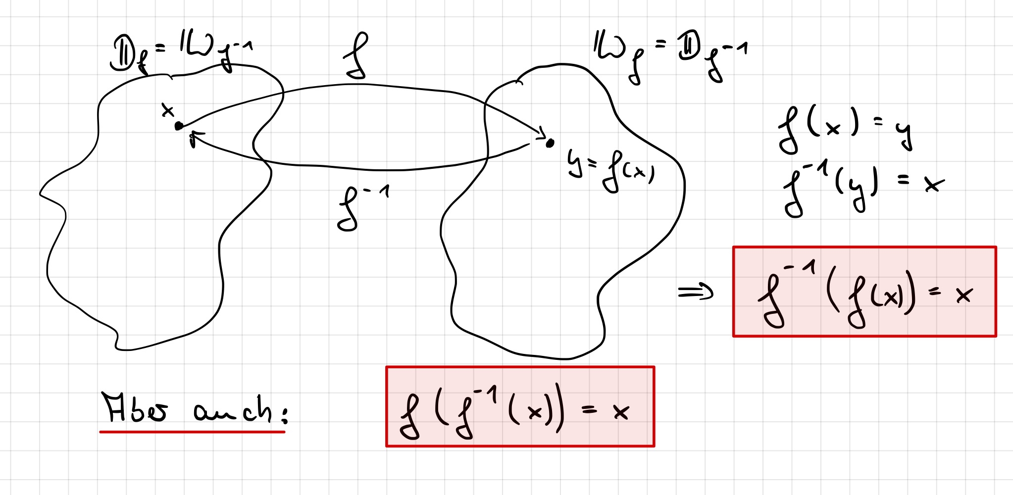 Verkettung von Funktion und Umkehrfunktion