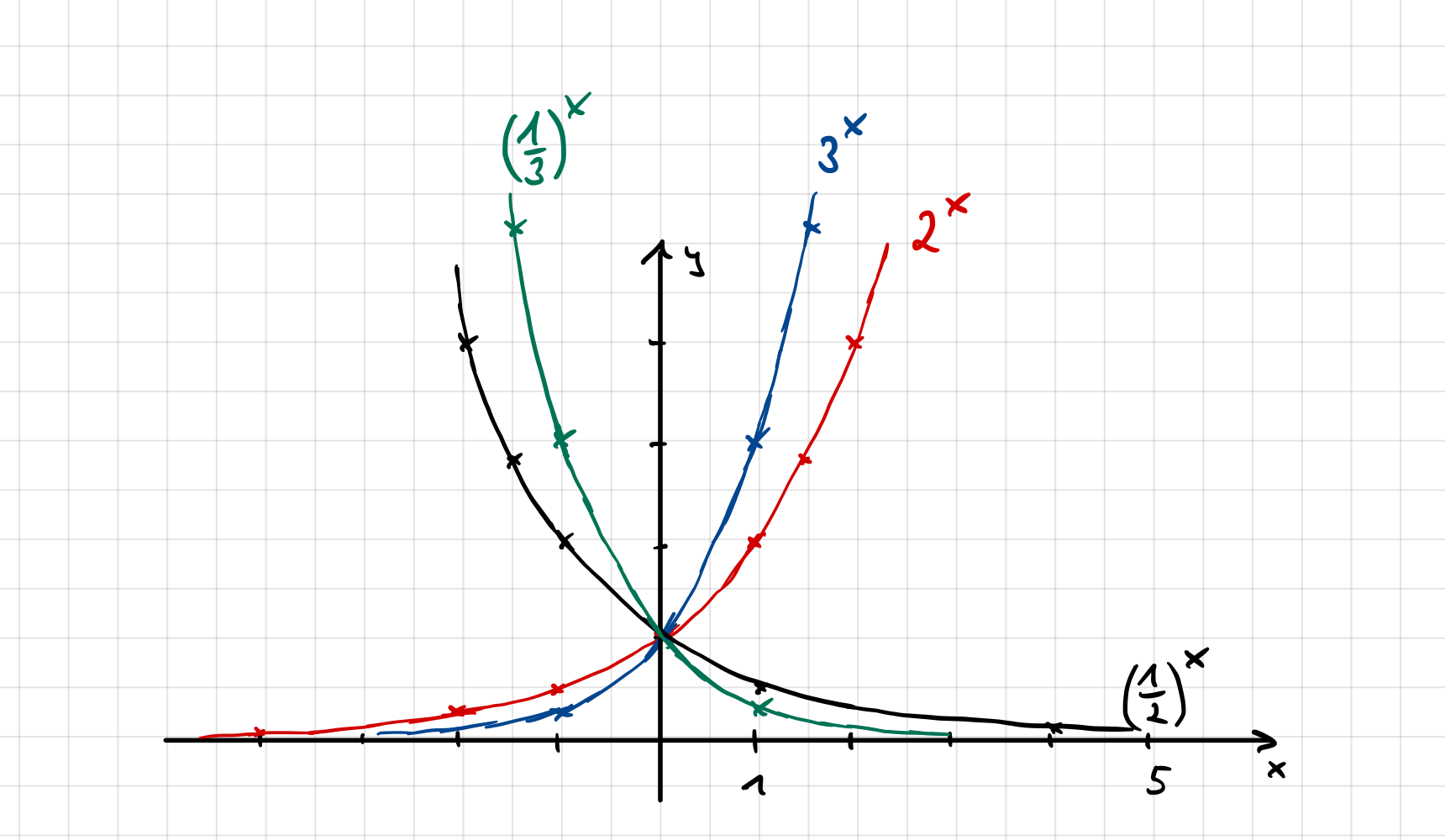 Graphen von Exponetialfunktionen