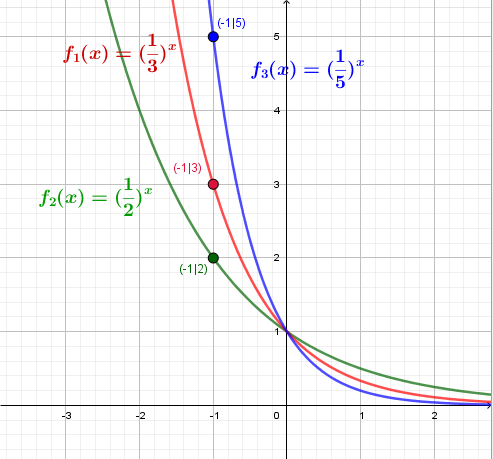 Exponentialfunktion_Graphen