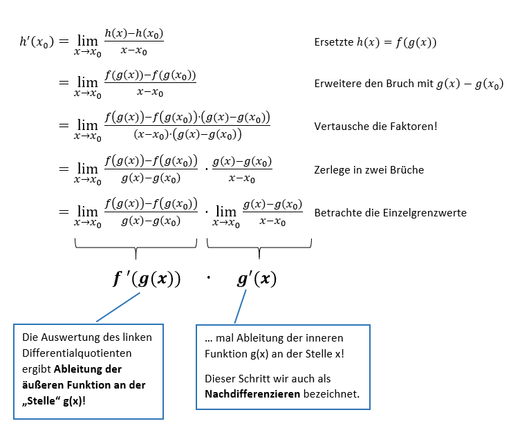 Kettenregel Herleitung