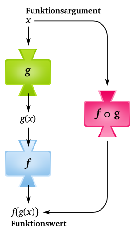 Verkettung von Funktionen