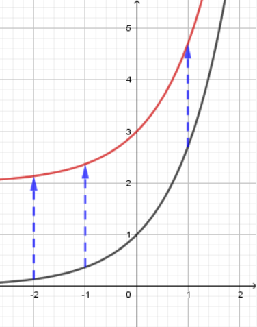 Graph mit Verschiebung