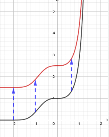 Graph mit Verschiebung