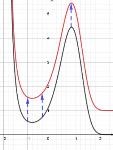 Graph mit Verschiebung