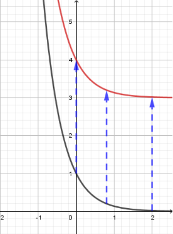 Graph mit Verschiebung