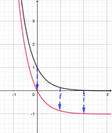Graph mit Verschiebung
