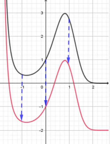 Graph mit Verschiebung