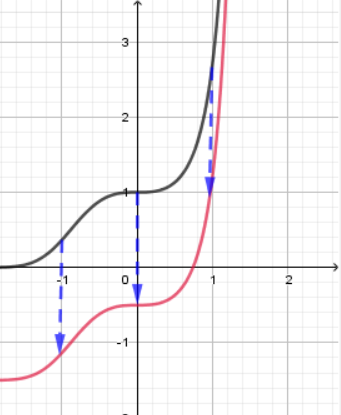 Graph mit Verschiebung