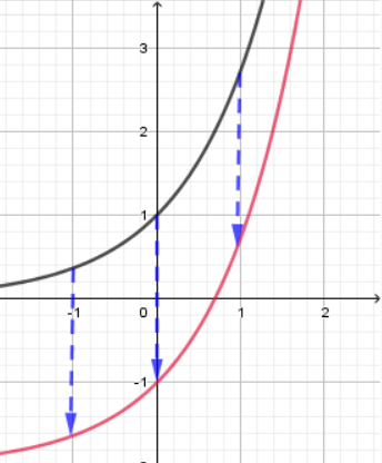 Graph mit Verschiebung
