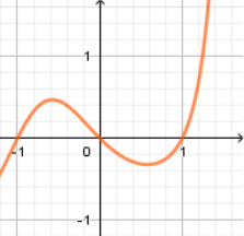 Graph f�r Nullstellen