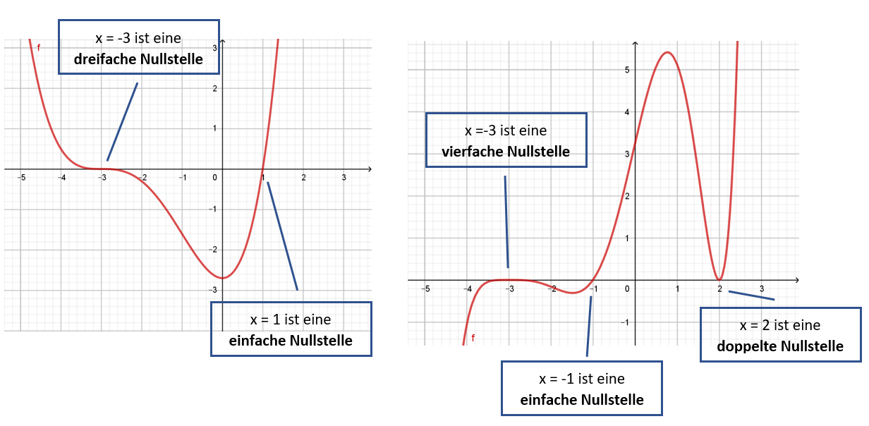 Vielfachheit von Nullstellen