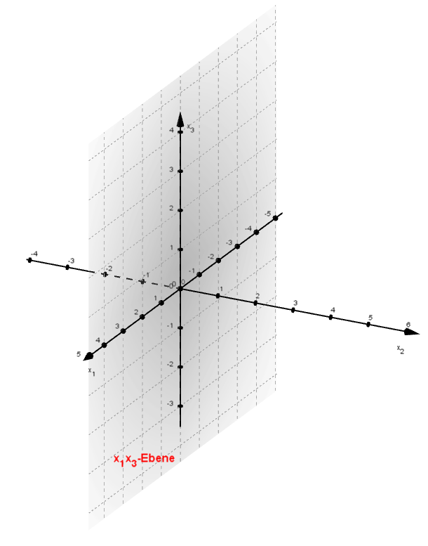 Ebene y=0