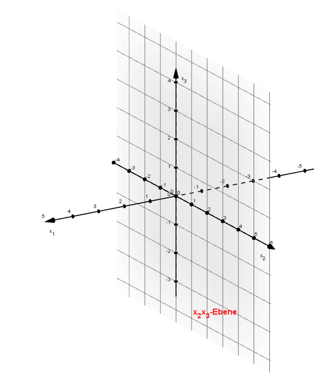 Ebene x=0