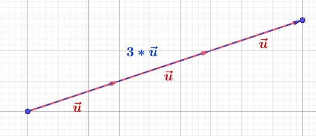 Skalare Multiplikation
