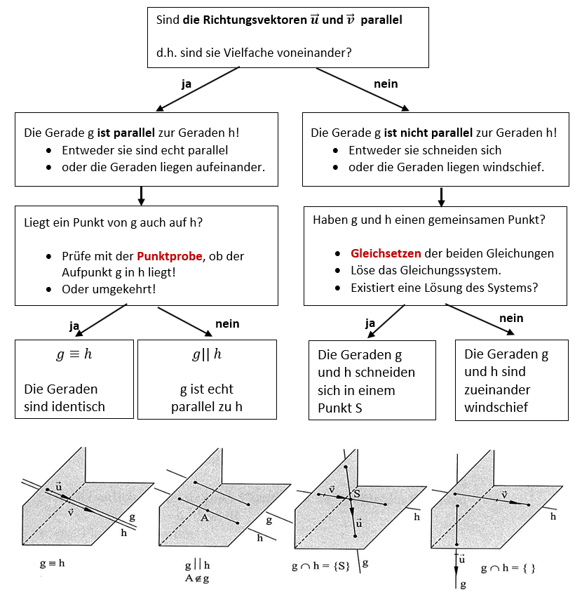 Lagebeziehung Von Geraden Im Raum Lagebeziehung von Geraden