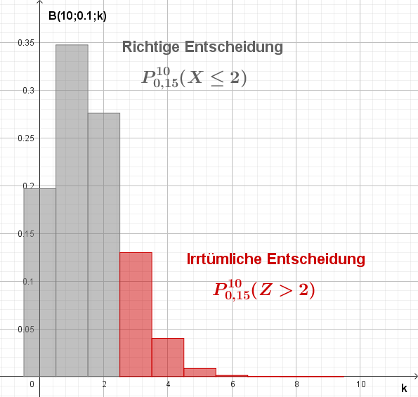 Irrtumswahrscheinlichkeit