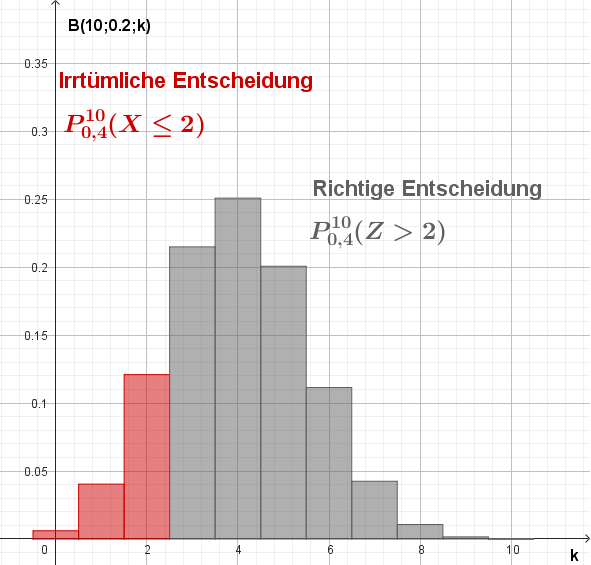 Irrtumswahrscheinlichkeit