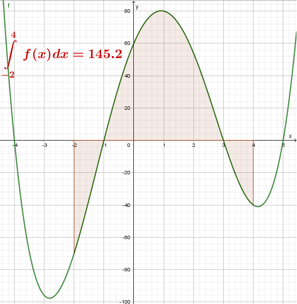 Fläche Zwischen Graph Und X Achse Rechner Zusammenfassung